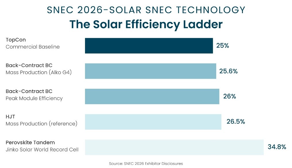 Our Research Team On-Ground Observations: SNEC 2026, Shanghai