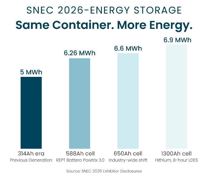 Our Research Team On-Ground Observations: SNEC 2026, Shanghai