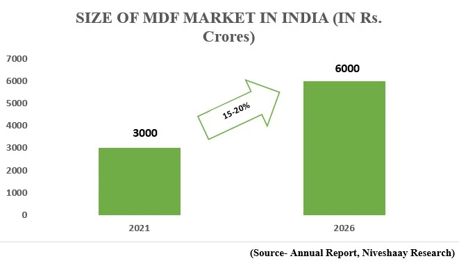 Indian MDF Industry