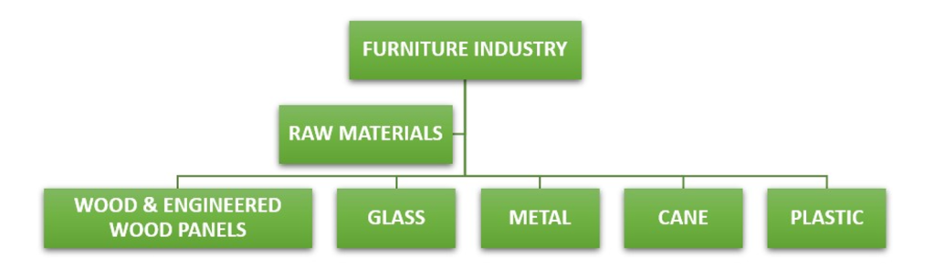 Indian MDF Industry