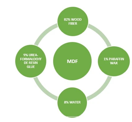 Indian MDF Industry