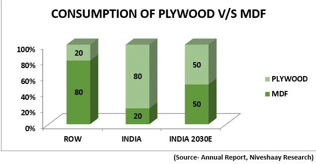 Indian MDF Industry
