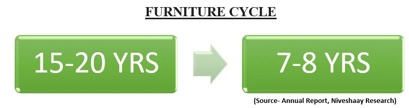 Indian MDF Industry