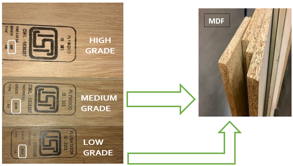 Indian MDF Industry