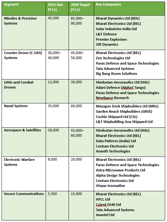 India’s Defence Sector: From Dependent to Dominant