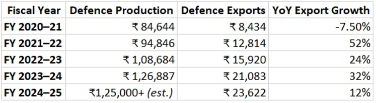 India’s Defence Sector: From Dependent to Dominant