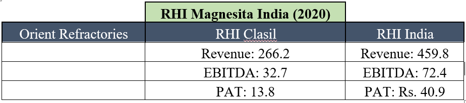 RHI MAGNESITA INDIA LTD.