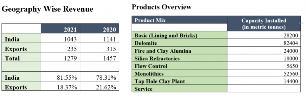 RHI MAGNESITA INDIA LTD.