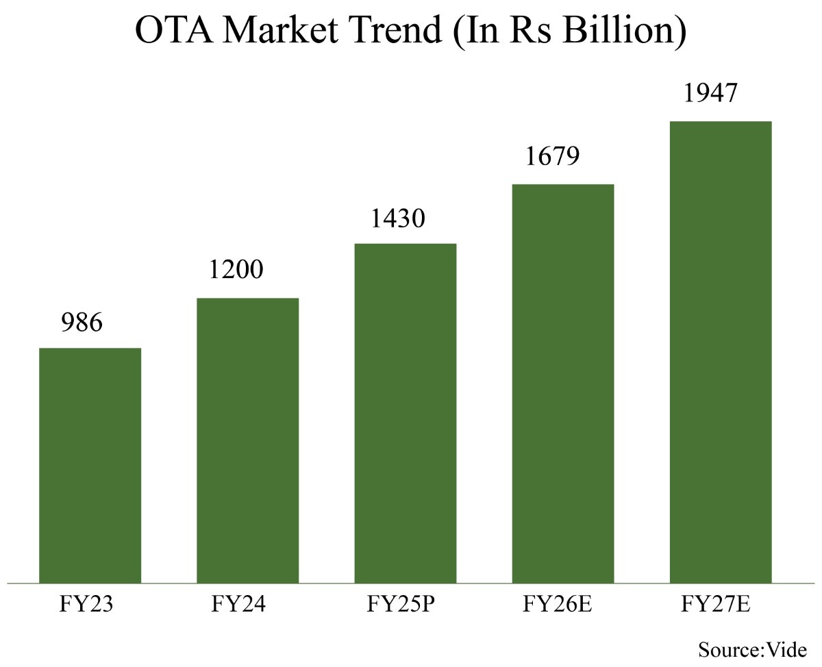 From Pent-Up Demand to Sustained Momentum: The Rise of India’s Travel Industry