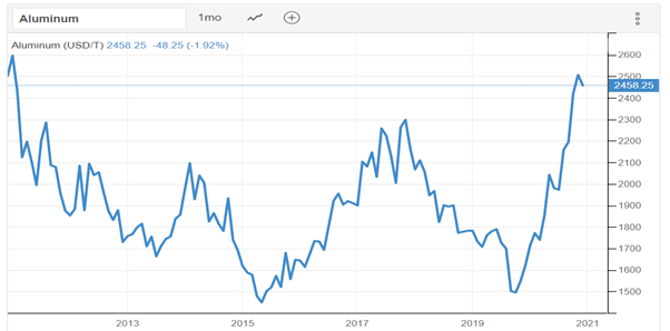 Rain Industries Limited – A play on the global aluminum demand