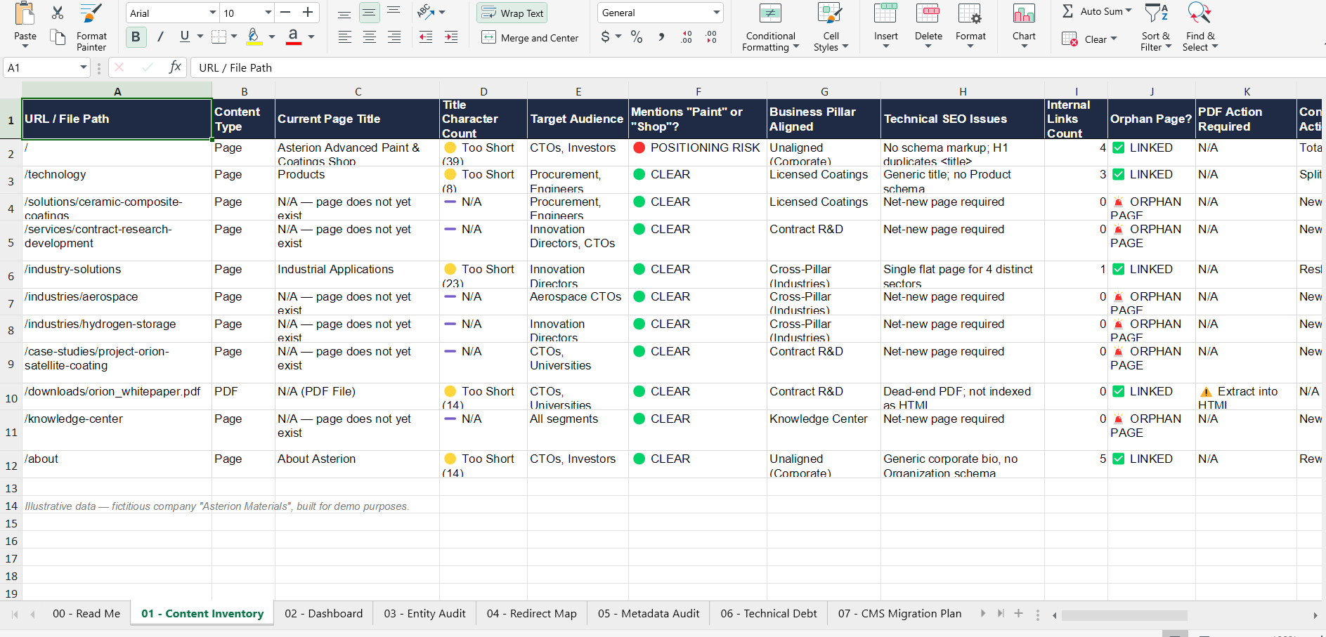 Spreadsheet titled '01 - Content Inventory' showing a content audit for pages and PDFs with columns for URL/File Path, Content Type, Current Page Title, Title Character Count, Target Audience, Mentions 'Paint' or 'Shop', Business Pillar Aligned, Technical SEO Issues, Internal Links Count, Orphan Page status, PDF Action Required, and Content Action. Rows include paths like '/', '/technology', '/solutions/ceramic-composite-coatings', highlighting page status, SEO issues, and linking status.