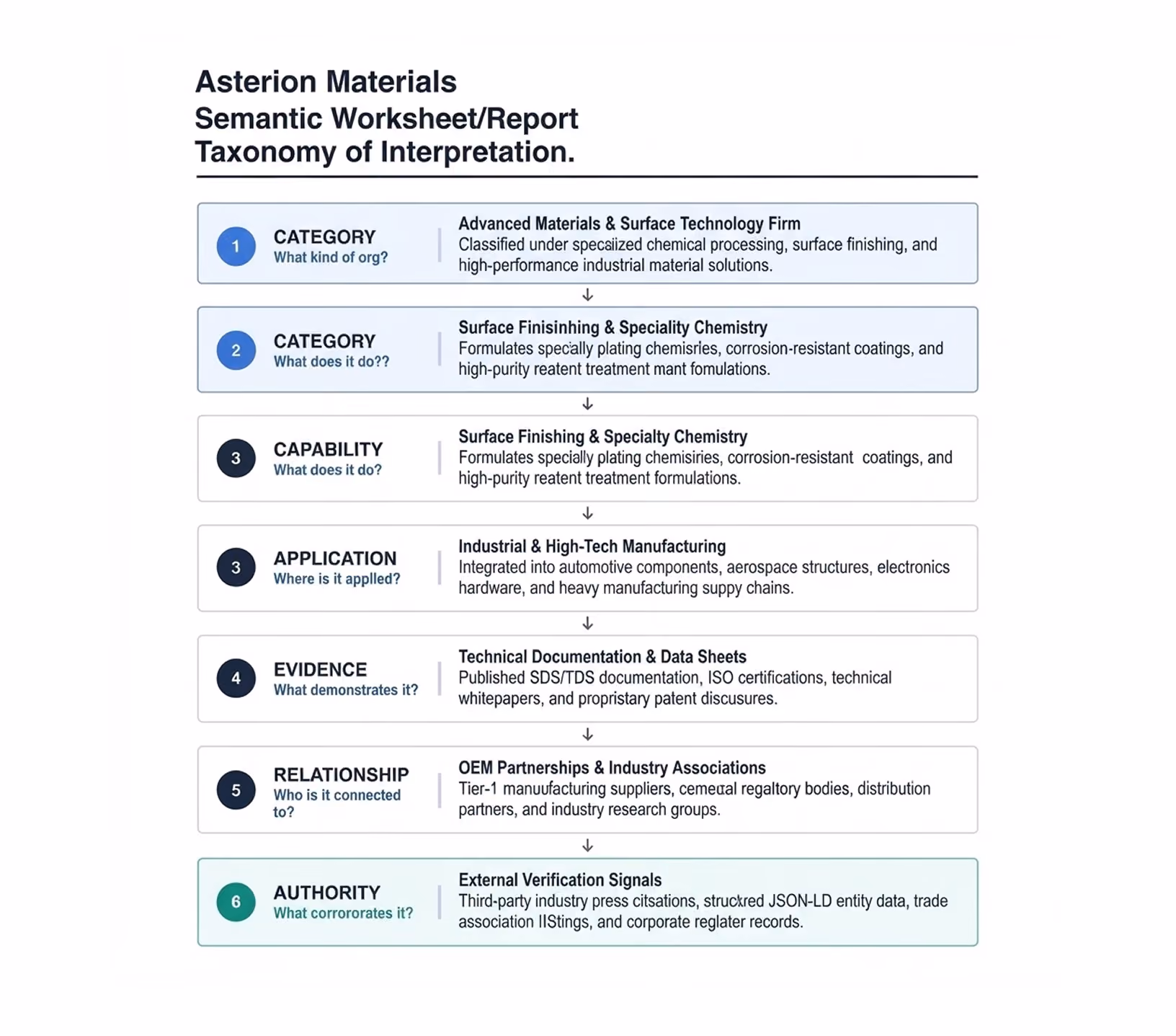 Asterion Materials semantic worksheet illustrating a taxonomy of interpretation with six categories: 1. Category - Advanced Materials & Surface Technology Firm, 2. Category - Surface Finishing & Specialty Chemistry, 3. Capability - Surface Finishing & Specialty Chemistry, 3. Application - Industrial & High-Tech Manufacturing, 4. Evidence - Technical Documentation & Data Sheets, 5. Relationship - OEM Partnerships & Industry Associations, and 6. Authority - External Verification Signals. Each category includes a brief description of its scope or question answered.