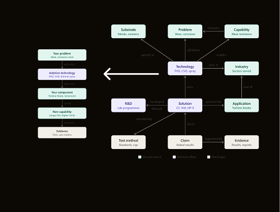 Flowchart illustrating the relationship between a problem and solution in technology, focusing on wear, corrosion, and wear resistance. It shows your problem (wear, corrosion, heat), Asterion technology (PVD, CVD, thermal spray), your component (turbine blades, environment), new capability (longer life, higher limits), and evidence (tests, case studies) feeding into technology (PVD, CVD, spray). Technology addresses the problem (wear, corrosion) with capability (wear resistance), serving industry sectors and applications (turbine blades). The solution (CC-400, HP-9) is developed through R&D lab programmes, validated by test methods (standards, rigs) and supported by evidence (results, reports) backing the claim (stated results). The chart uses color coding to distinguish domain words, Asterion offers, and proof layers.