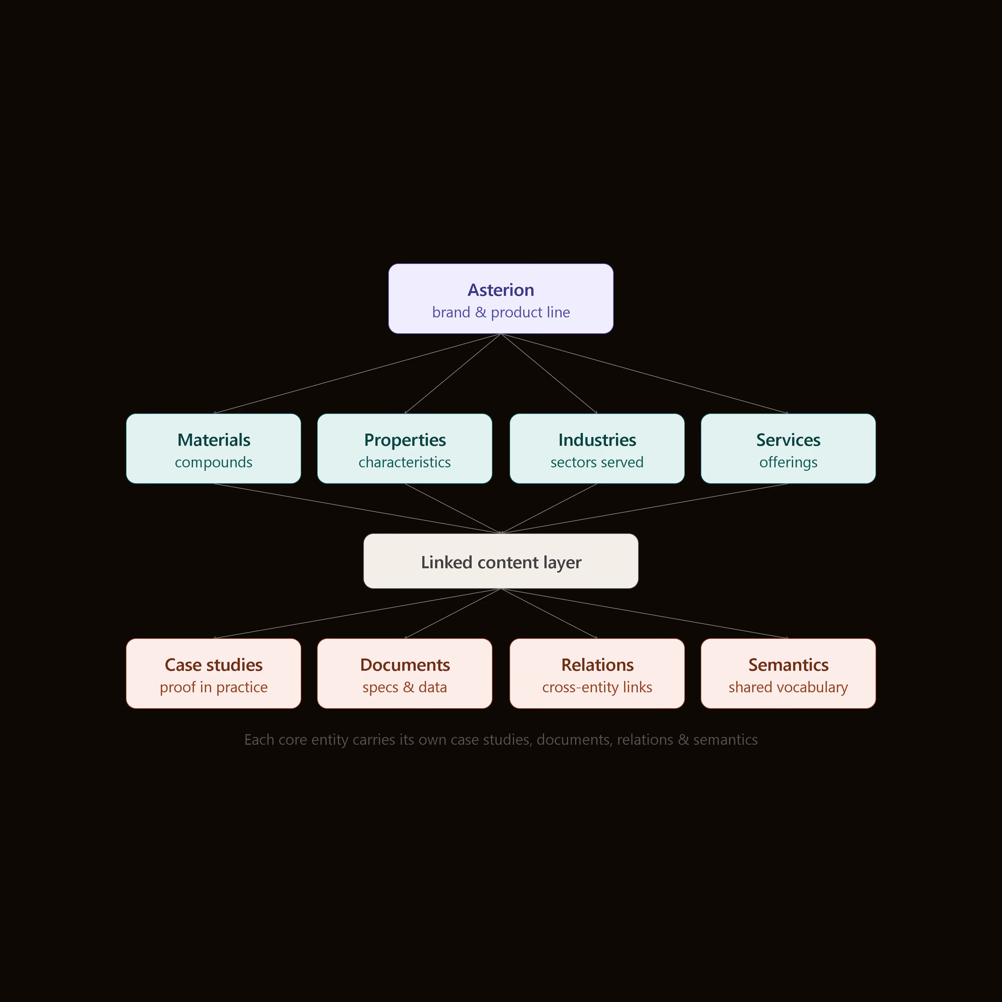 Diagram showing Asterion brand and product line branching into four categories: Materials (compounds), Properties (characteristics), Industries (sectors served), and Services (offerings), all linked to a content layer that connects to Case studies (proof in practice), Documents (specs & data), Relations (cross-entity links), and Semantics (shared vocabulary).