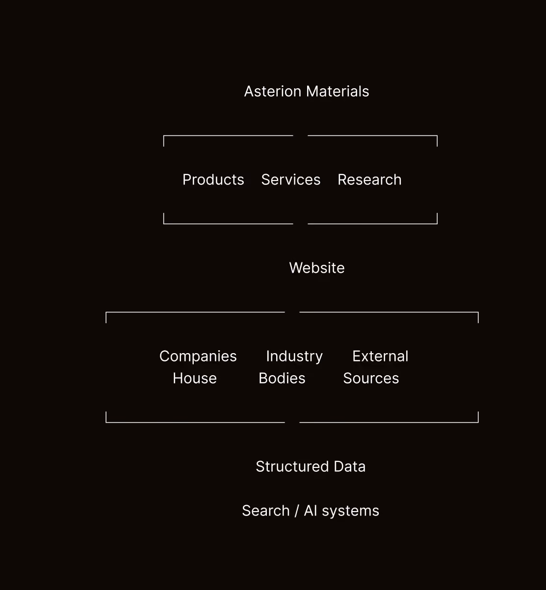 Diagram showing the structure of Asterion Materials, starting with Products, Services, and Research, followed by Website which includes Companies House, Industry Bodies, and External Sources, leading to Structured Data and finally Search/AI systems.