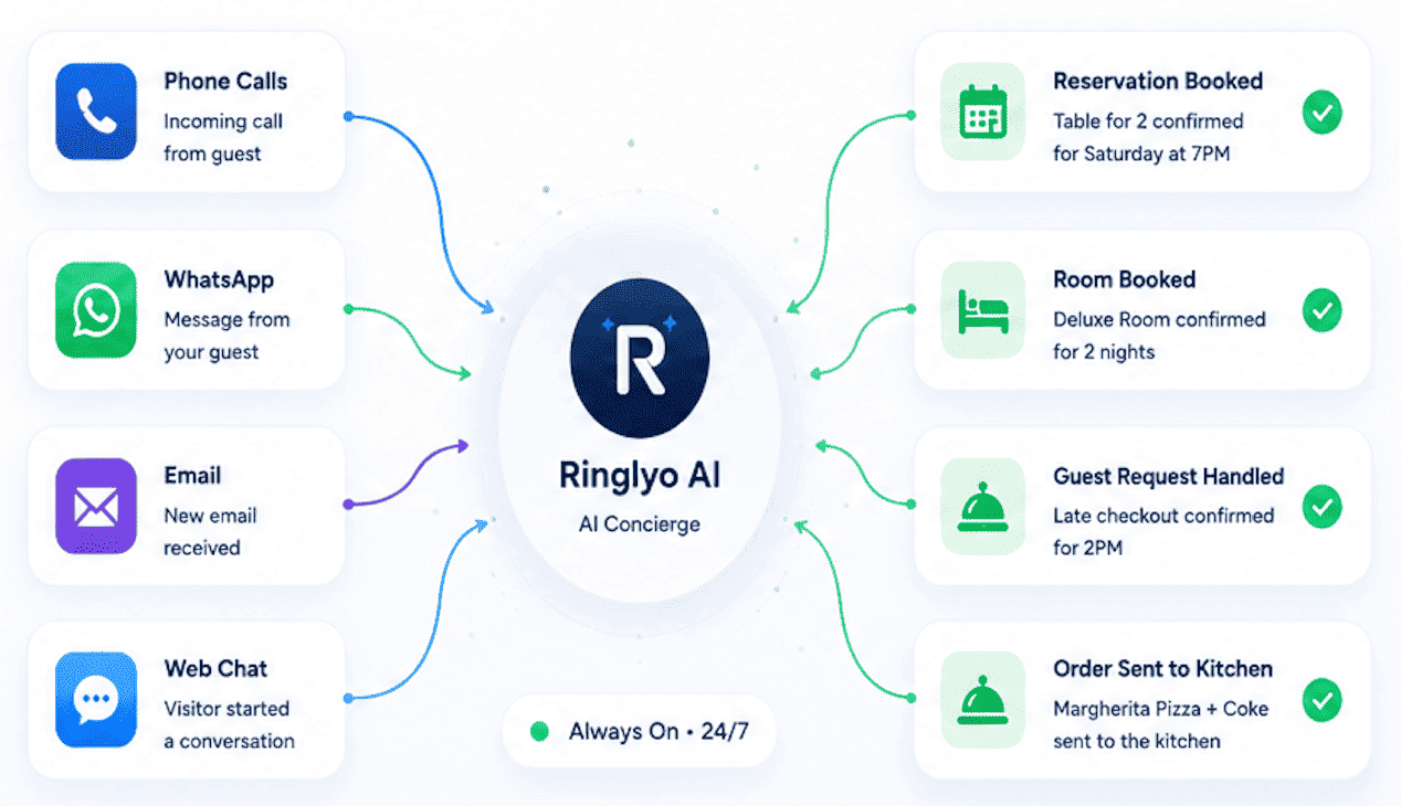 Diagram showing Ringlyo AI concierge handling calls, WhatsApp, email, and web chat with confirmed bookings and requests.