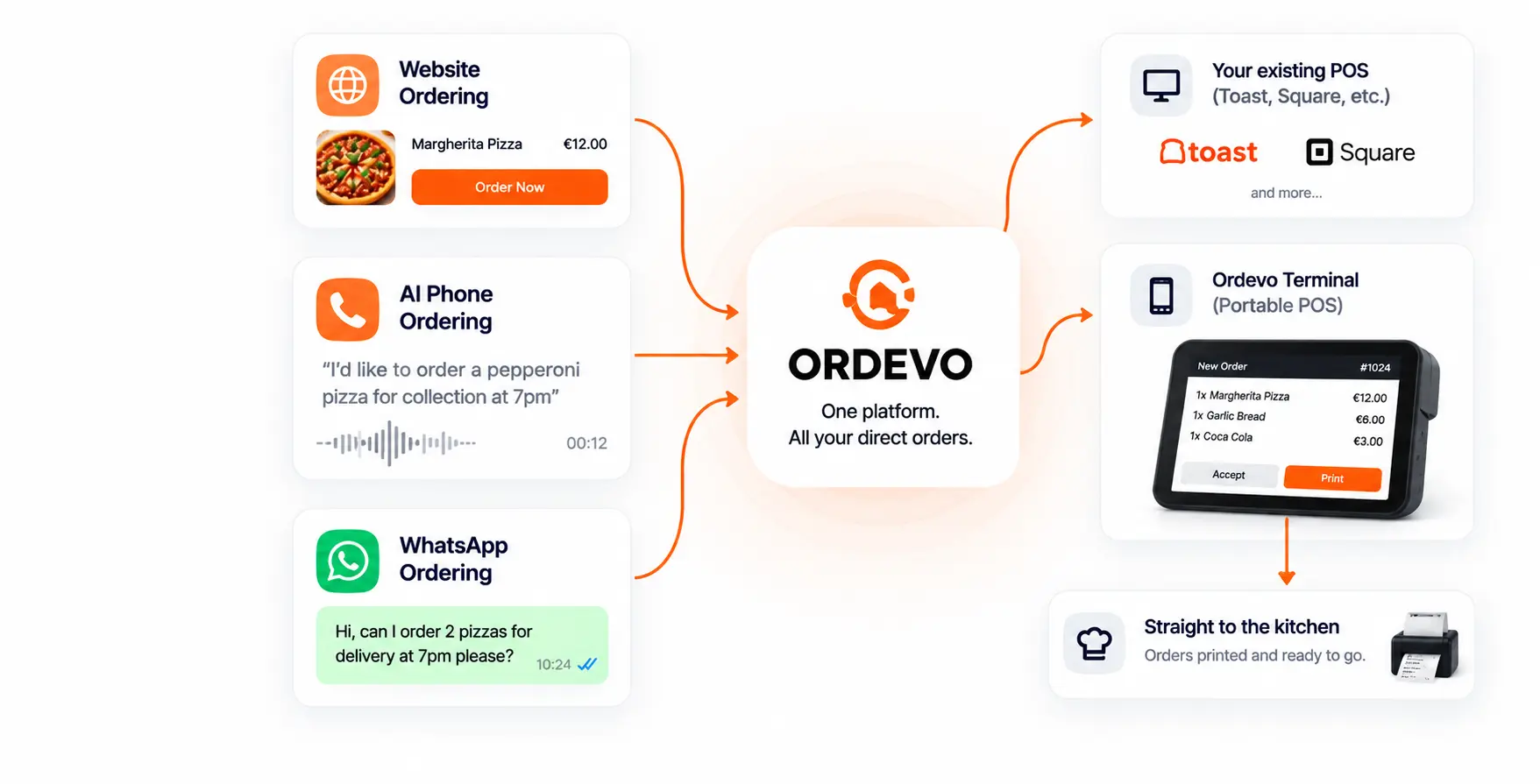 Ordevo direct ordering platform for restaurants