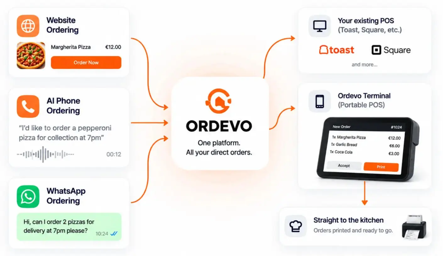 Ordevo online ordering for restaurant collection and delivery