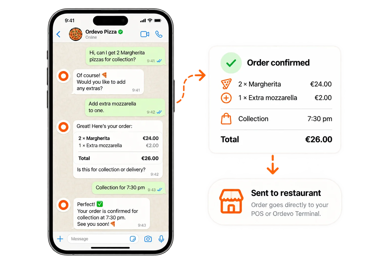 Smartphone screen with a pizza ordering chat conversation on WhatsApp, showing a user ordering 2 Margherita pizzas with extra mozzarella for collection at 7:30 pm. The order summary displays 2 Margherita pizzas for €24.00 and 1 extra mozzarella for €2.00, totaling €26.00. Confirmation messages show the order is confirmed for collection at 7:30 pm, followed by a graphic indicating the order is sent directly to the restaurant's POS or Ordevo Terminal.