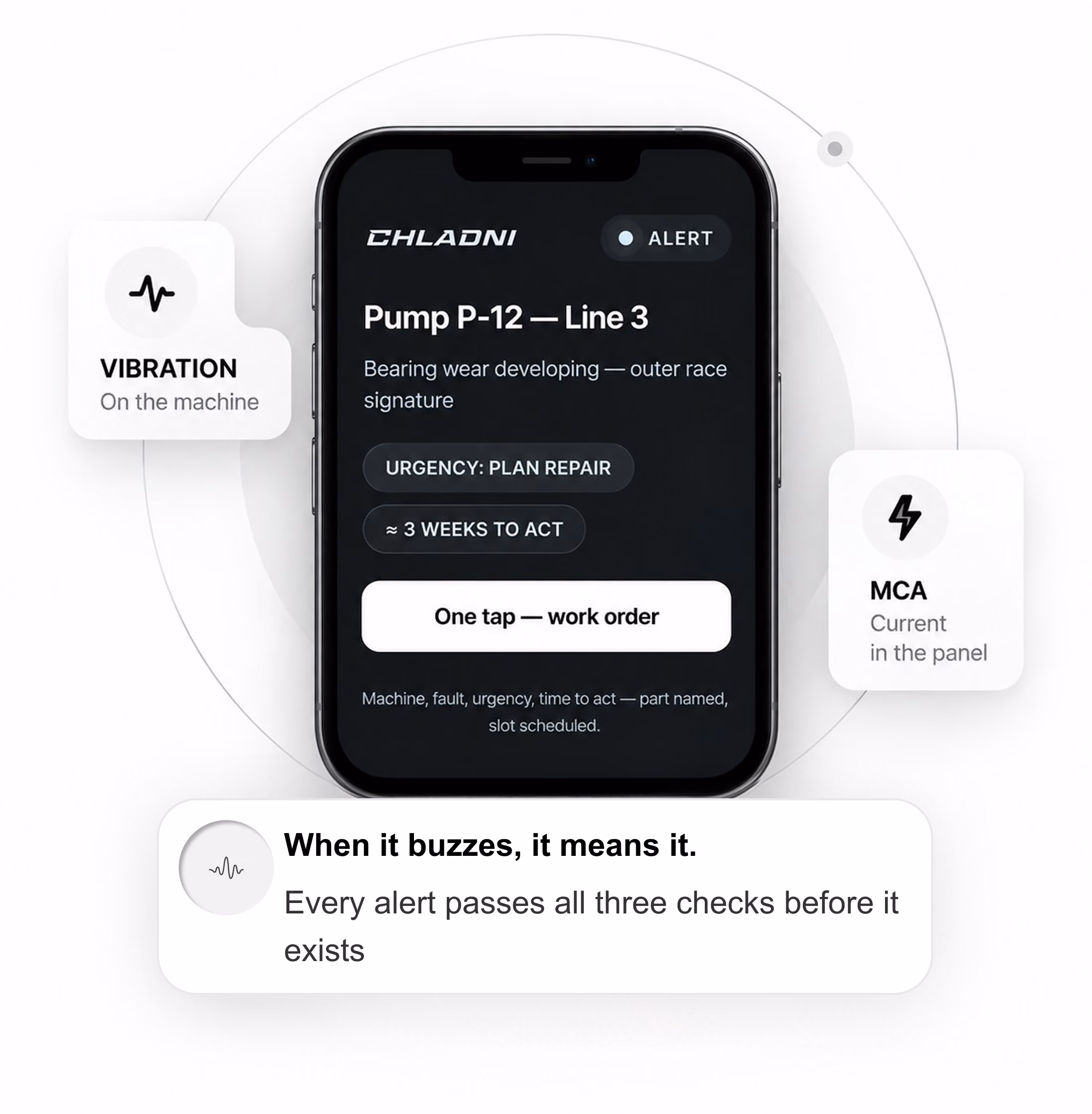 A smartphone screen displays a maintenance alert from Chladni for Pump P-12, Line 3, indicating bearing wear on the outer race with urgency to plan repair and about 3 weeks to act, plus a button labeled 'One tap — work order.' Surrounding text boxes highlight vibration on the machine and current in the panel (MCA). A message below states, 'When it buzzes, it means it. Every alert passes all three checks before it exists.'