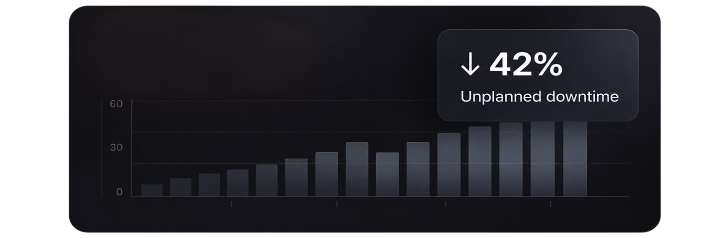Bar chart on a dark background showing increasing values from left to right with a label indicating a 42% decrease in unplanned downtime.