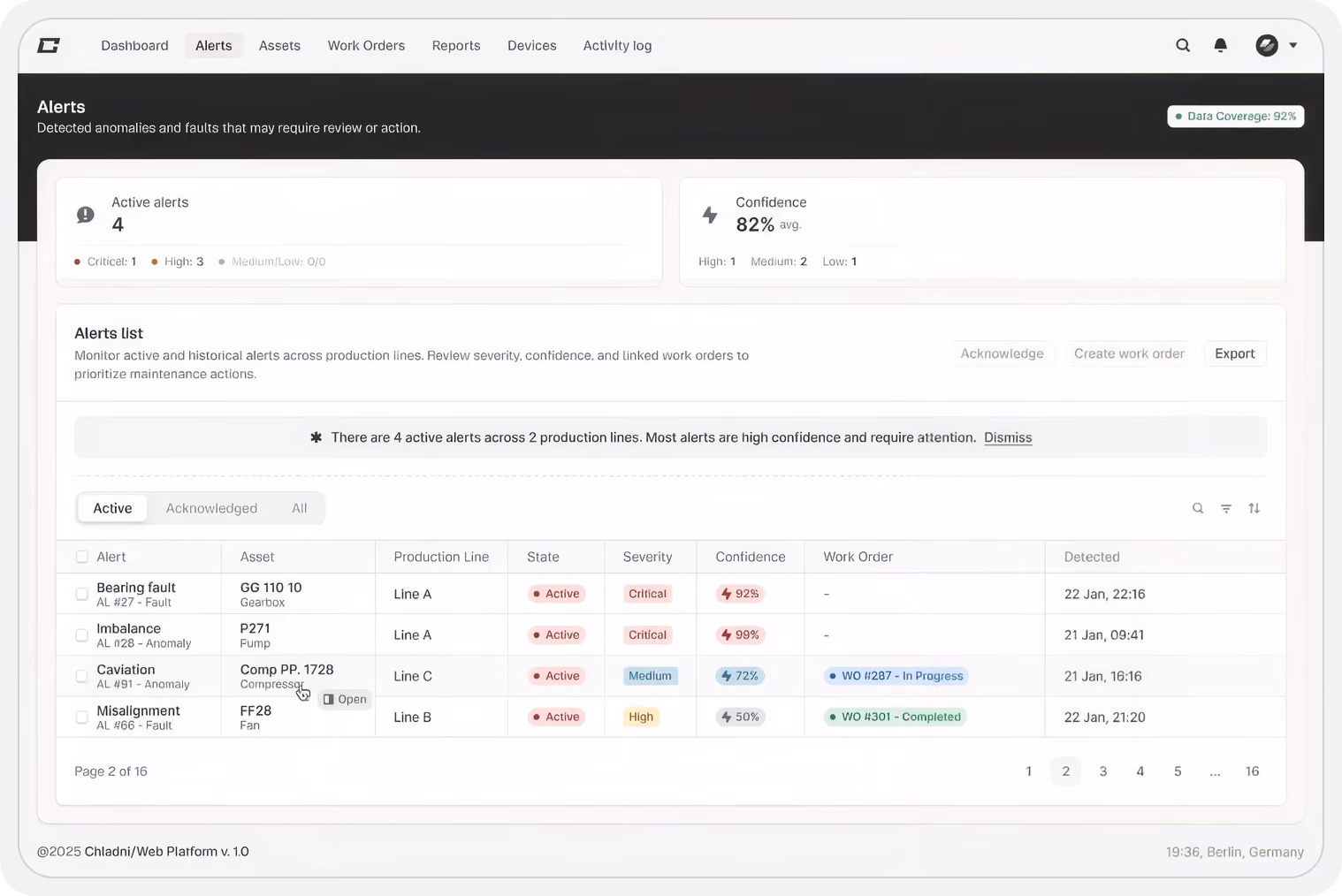 Dashboard interface showing the Alerts tab with 4 active alerts, 82% average confidence, and a list of alerts with details on asset, production line, state, severity, confidence, work order status, and detection time, including critical, medium, and high severity levels across production lines A, B, and C.