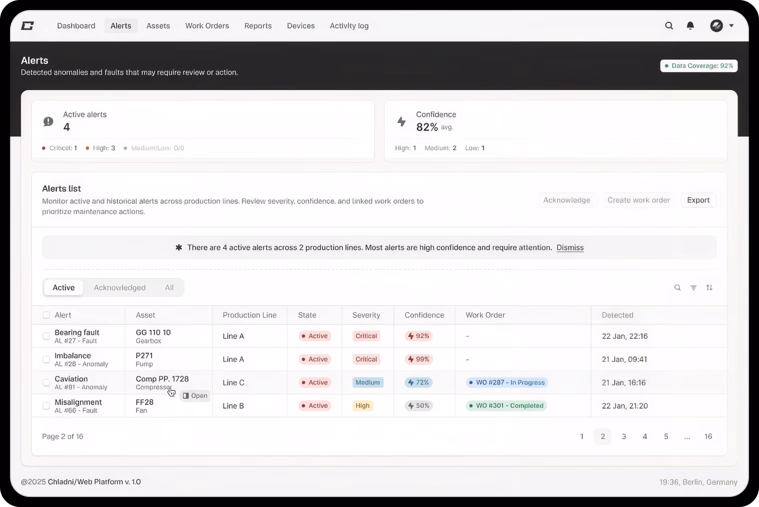 Dashboard interface showing Alerts tab with 4 active alerts across 2 production lines; alert details include asset, production line, state, severity, confidence percentage, work order status, and detection time. Severity highlights include critical, medium, and high with corresponding color codes; confidence percentages range from 50% to 99%. Work orders are listed as in progress or completed. Navigation tabs are visible at top with options like Dashboard, Alerts, Assets, Work Orders, Reports, Devices, Activity log.