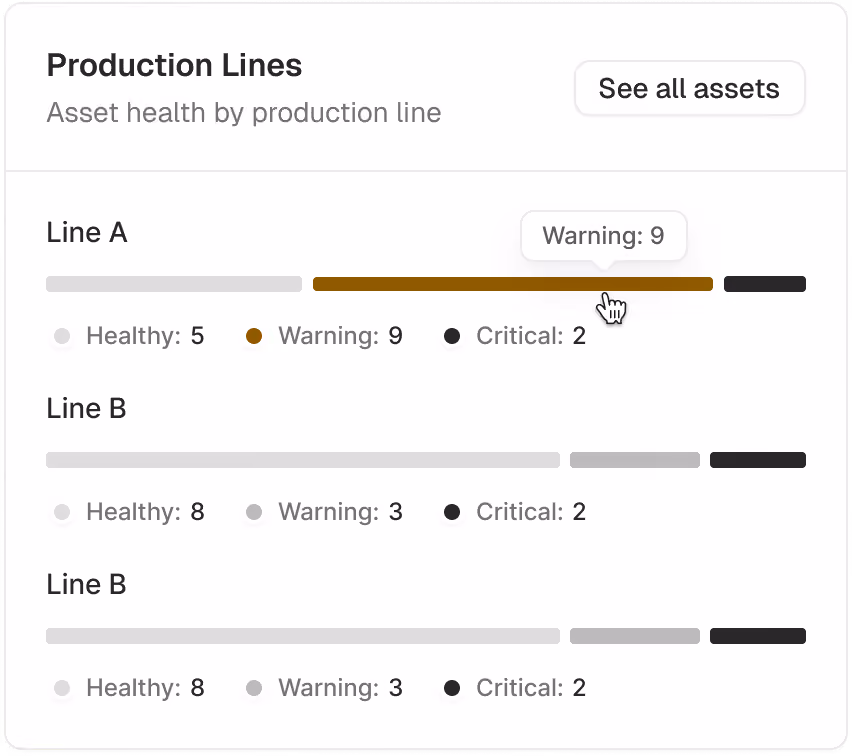 Dashboard showing asset health by production line with three entries: Line A has 5 healthy, 9 warning, and 2 critical assets; two entries labeled Line B each have 8 healthy, 3 warning, and 2 critical assets. A highlighted bar and tooltip indicate 9 warnings for Line A. A button labeled 'See all assets' is visible in the top right.