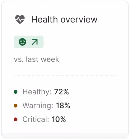 Health overview dashboard panel showing a positive trend with a green smiley face and an upward arrow. The status percentages are Healthy: 72%, Warning: 18%, and Critical: 10% compared to last week.