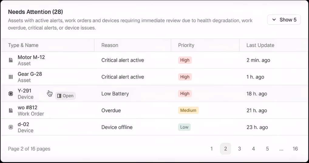 Table titled 'Needs Attention (28)' listing assets, work orders, and devices with issues needing immediate review. Columns include Type & Name, Reason, Priority, and Last Update. Entries shown: Motor M-12 asset with critical alert and high priority updated 2 minutes ago; Gear G-28 asset with critical alert, high priority, 1 hour ago; Y-291 device with low battery, high priority, 18 hours ago; work order #812 overdue, medium priority, 21 hours ago; d-02 device offline, low priority, 23 hours ago. Pagination at page 2 of 16 pages with page 2 selected.