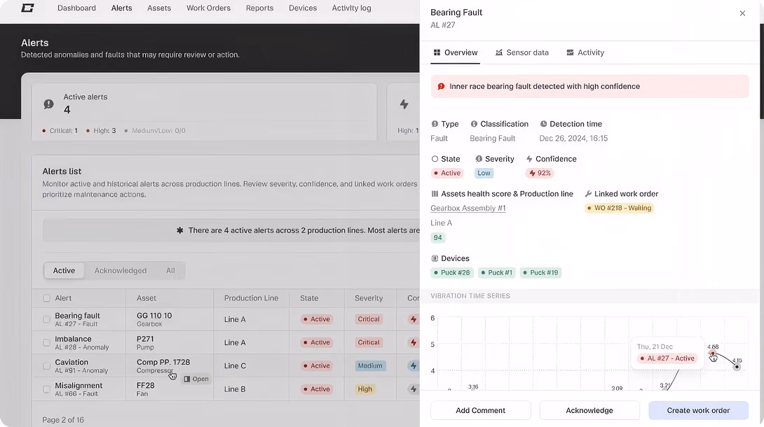 Dashboard interface showing active alerts for industrial equipment faults with a detailed view of a bearing fault including type, classification, severity, confidence level, related assets, health score, and a vibration time series graph, with options to add comment, acknowledge, or create a work order.