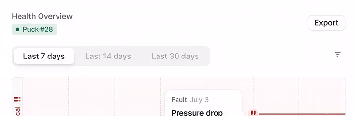 Dashboard titled Health Overview showing a selected item Puck #28 and date range options Last 7 days, Last 14 days, Last 30 days with an active selection on Last 7 days, and a partial timeline chart with an event labeled Fault on July 3 noting a Pressure drop.