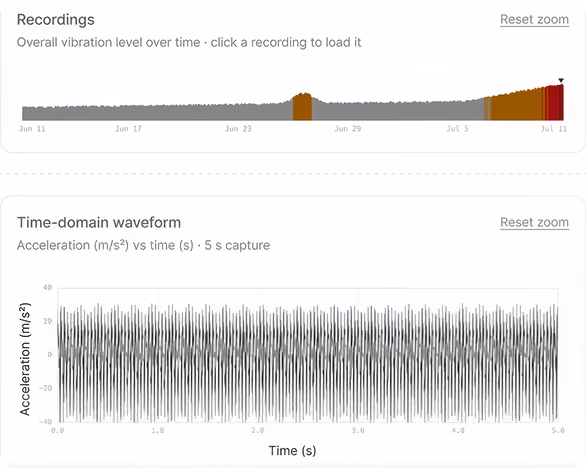Two charts showing vibration data: the top chart is a time series of overall vibration level from June 11 to July 11 with increased activity and red highlights near July 11. The bottom chart is a time-domain waveform of acceleration over 5 seconds with oscillations ranging from -40 to 40 m/s².