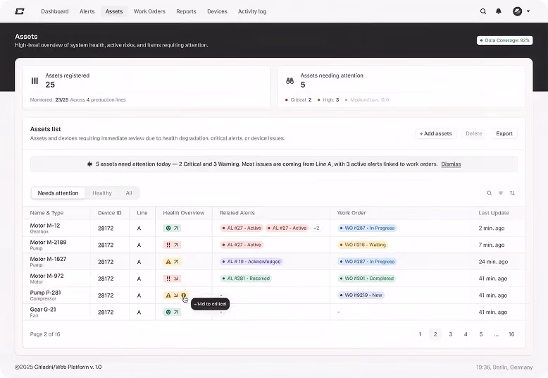 Dashboard screenshot of an asset management platform showing system health, active risks, and items needing attention. The top section shows 25 assets registered with 92% data coverage and 5 needing attention categorized as critical, high, or medium/low risk. Below is a detailed asset list with columns for Name & Type, Device ID, Line, Health Overview, Related Alerts, Work Order, and Last Update times. Alerts and work orders are color-coded by status, with active, acknowledged, resolved, in progress, waiting, completed, and new labels. The interface also highlights 5 assets needing attention today, including 2 critical and 3 warnings, mostly from Line A.