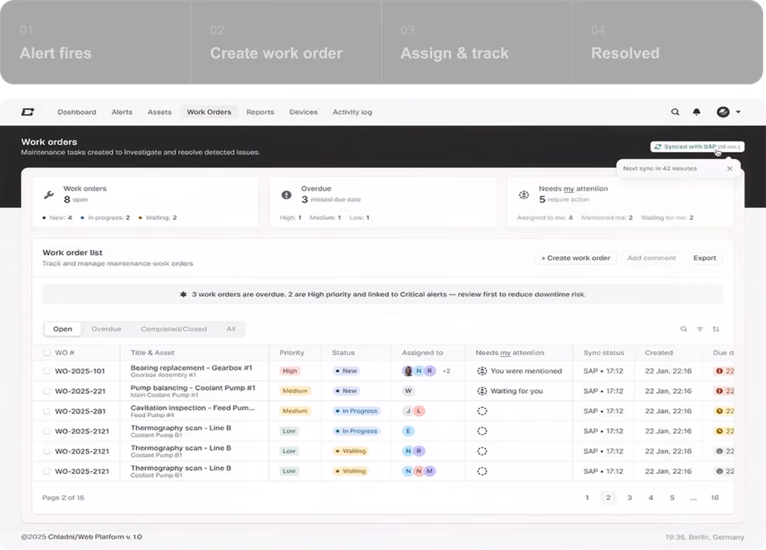 Screenshot of a work order management interface showing a four-step progression bar: 01 Alert fires, 02 Create work order, 03 Assign & track, 04 Resolved. The interface details work orders with columns for work order number, title and asset, priority, status, assigned to, needs my attention, sync status, created date, and due date. Some work orders are marked High, Medium, or Low priority, with statuses such as New, In Progress, and Waiting. The screen includes filters for open, overdue, completed/closed, and all work orders, and indicates some overdue and high-priority tasks linked to critical alerts.