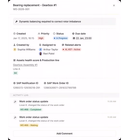 Work order interface showing details for 'Bearing replacement - Gearbox #1' with work order ID WO-2026-001, priority marked high, status in progress, and due date January 22, 23:00. Created on January 17, 2025, by Sophia Williams, assigned to Arthur Taylor and Ravi Patel, with related alert AL #27 - Active. Asset health score of 94 for Gearbox Assembly #1 on Line A displayed. Shows SAP Notification ID and SAP Work Order ID. Activity log records two status updates by Levan K. at 11:30 AM: 'WO #66 - Completed' and 'WO #66 - Waiting'. Option to add a comment is visible.