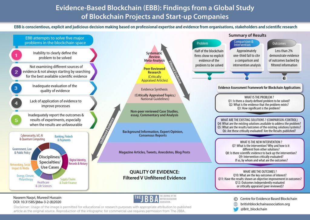 Original CEBB infographic showing an evidence hierarchy and the PCIO assessment framework from Naqvi and Hussain’s 2020 global study.