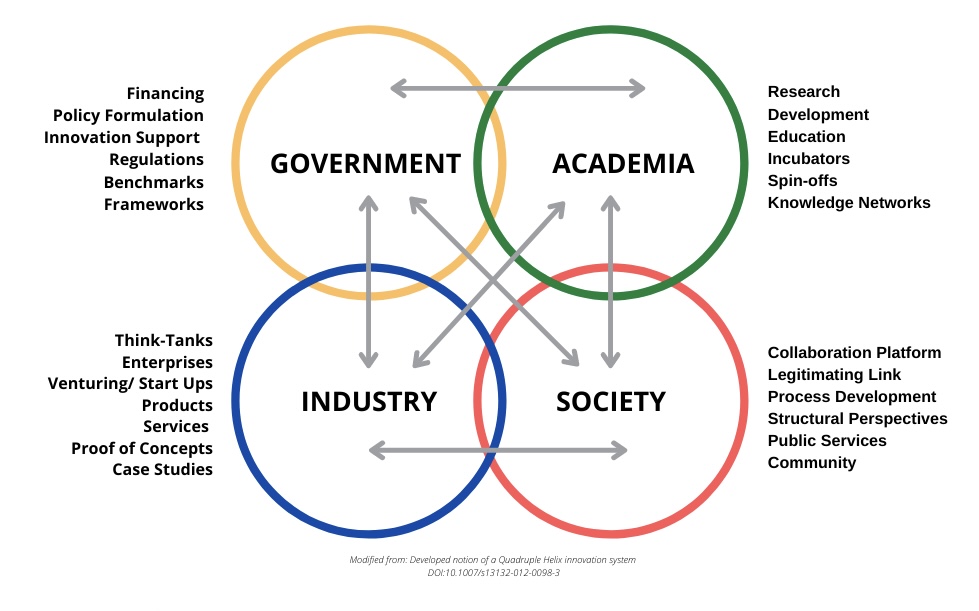 Quadruple Helix: collaboration between government, academia, industry and society