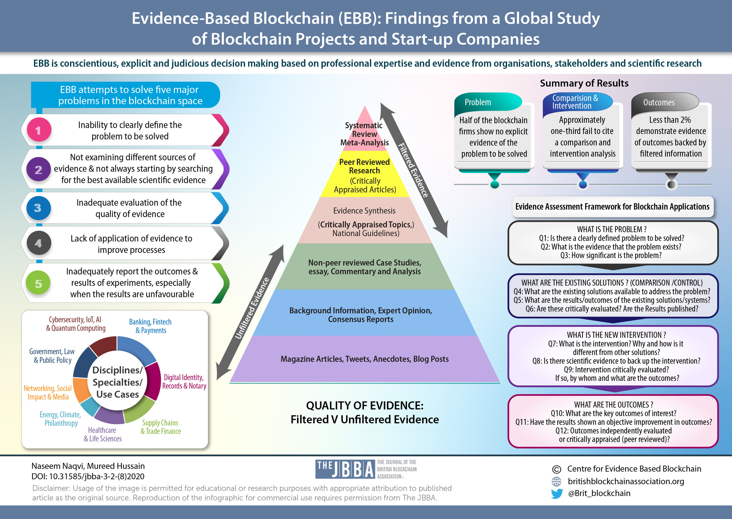Evidence-Based Blockchain: global study findings, hierarchy of evidence and assessment framework by Naseem Naqvi and Mureed Hussain