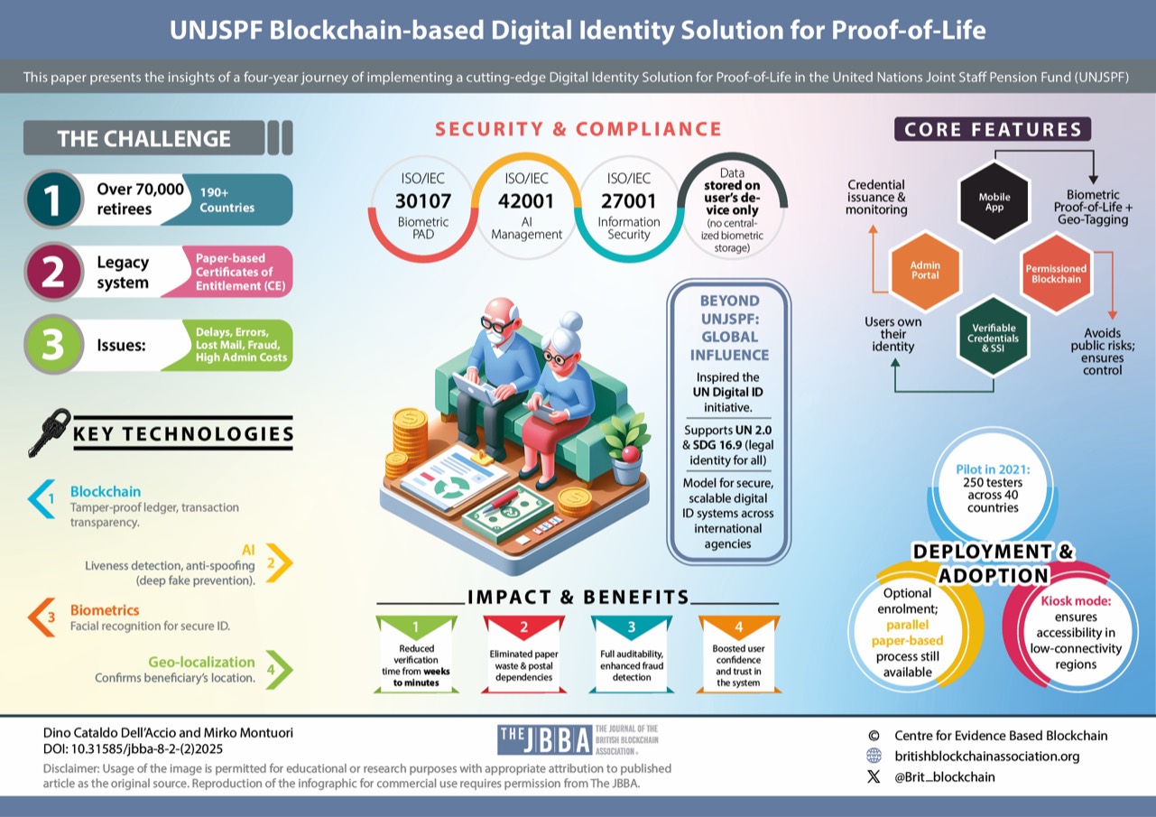 UNJSPF proof-of-life infographic summarising the challenge, technologies, security, deployment and reported benefits of its digital identity solution