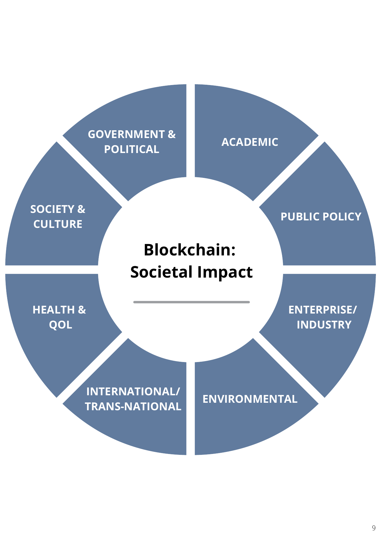 Page 9 of BBA’s 2021 National Blockchain Roadmap, presenting societal impact domains.