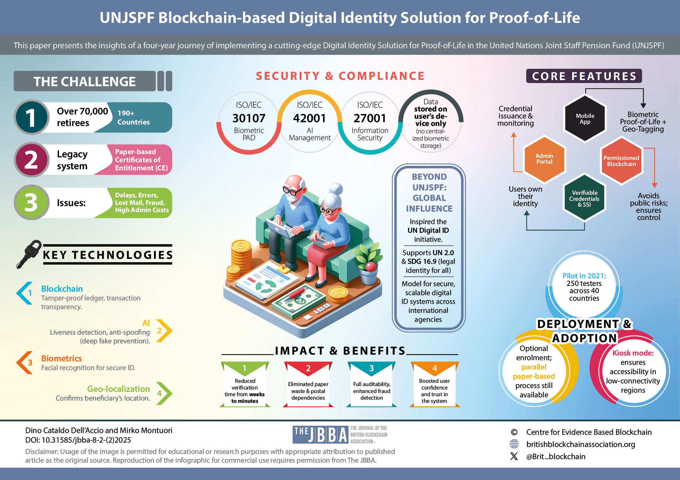 Original CEBB infographic accompanying the 2025 JBBA paper on UNJSPF’s blockchain-based digital identity solution for proof of life.