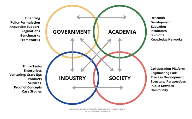 Quadruple Helix: collaboration between government, academia, industry and society