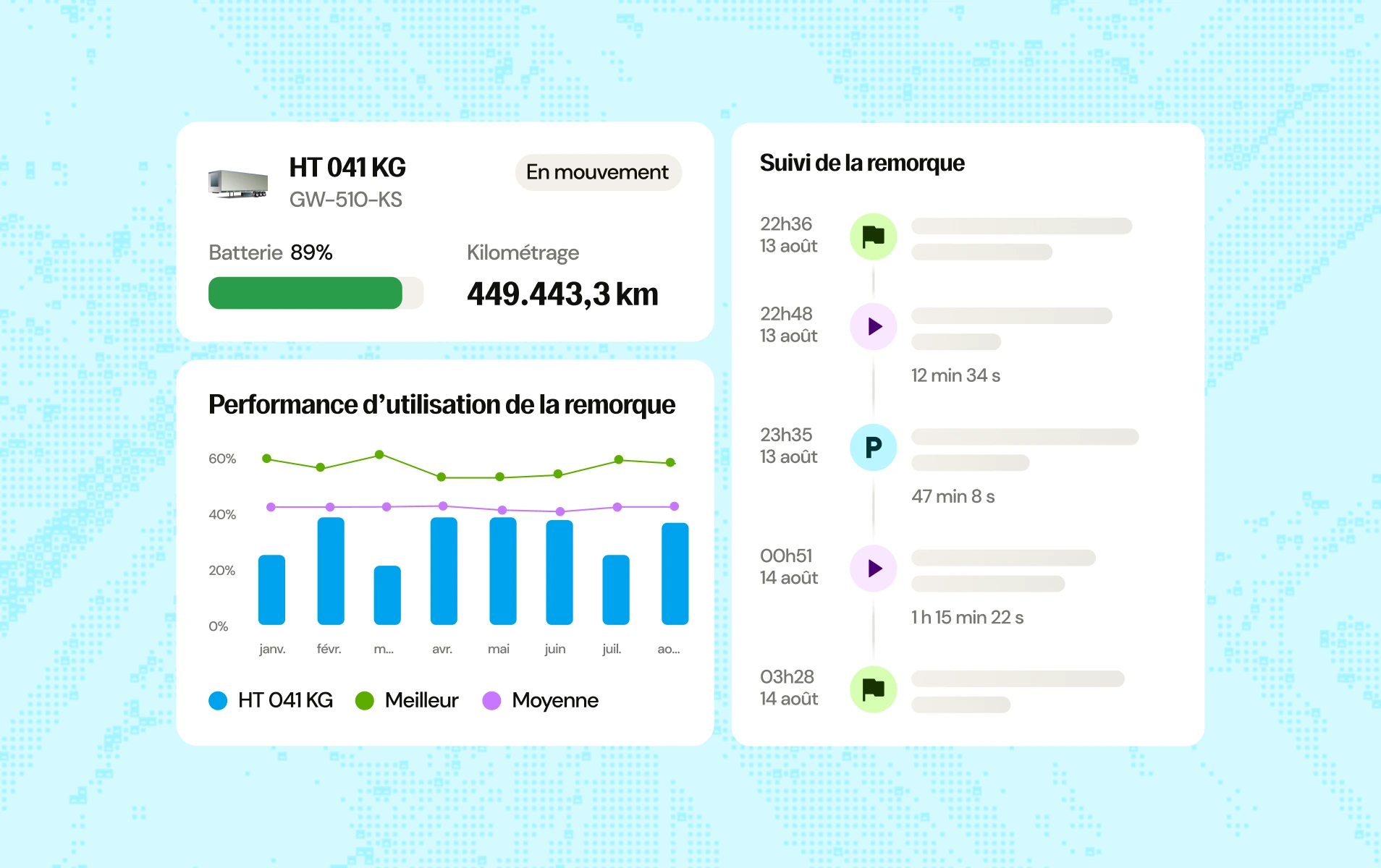 Interface montrant les données d'une remorque HT 041 KG en mouvement avec une batterie à 89% et un kilométrage de 449 443,3 km. Graphique de performance d'utilisation mensuelle de la remorque comparaison entre HT 041 KG, meilleur et moyenne. Suivi de la remorque affichant un horodatage de plusieurs actions entre le 13 et 14 août avec des icônes de drapeau, lecture et parking indiquant des durées d'activité spécifiques.