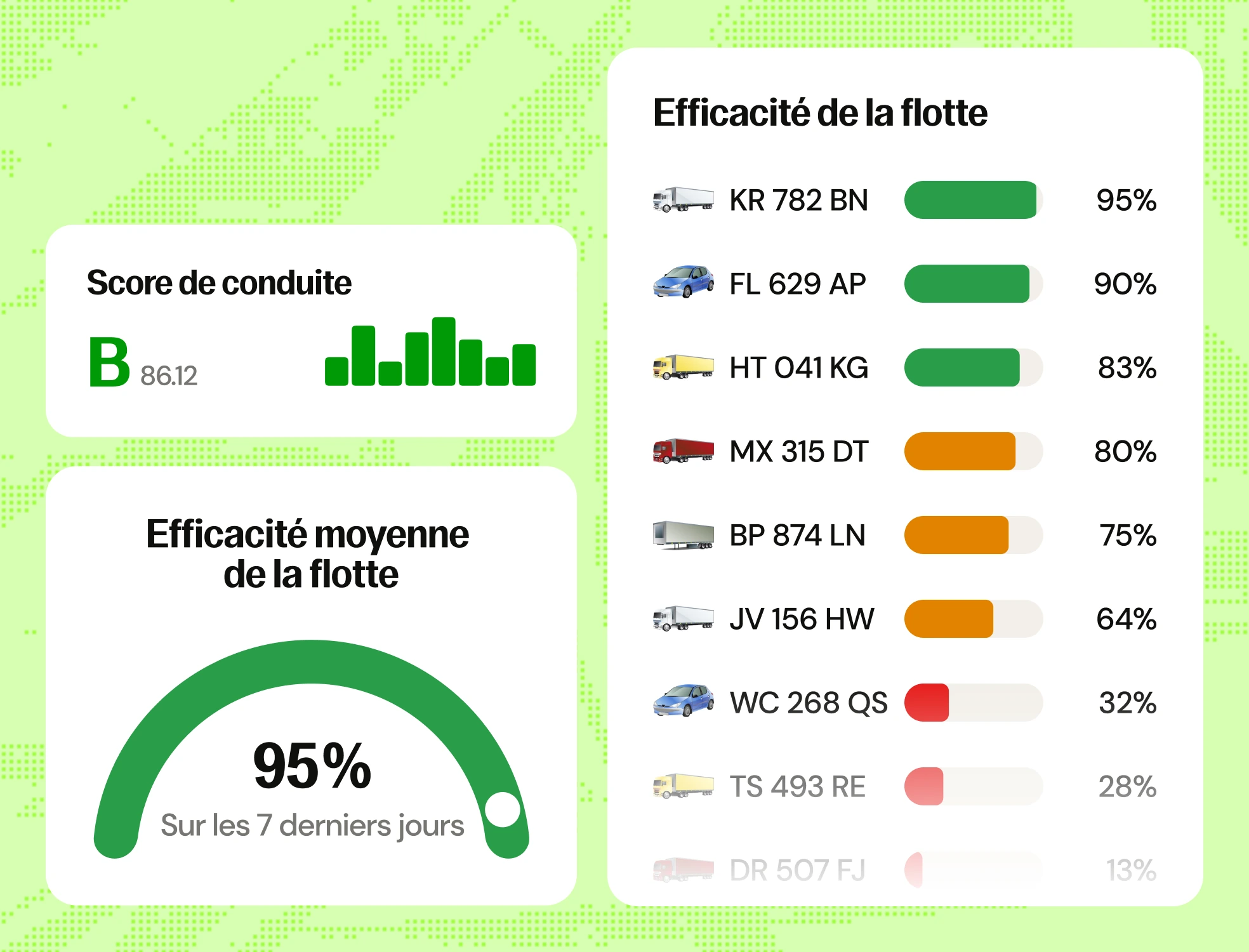 Tableau de bord affichant un score de conduite de 86,12 avec une note B et des barres vertes. Une jauge indique une efficacité moyenne de la flotte à 95 % sur les 7 derniers jours. Une liste montre l'efficacité de différentes plaques d'immatriculation avec des barres de progression de couleurs variées, de 95 % à 13 %, associée à des icônes de véhicules tels que des camions et voitures.