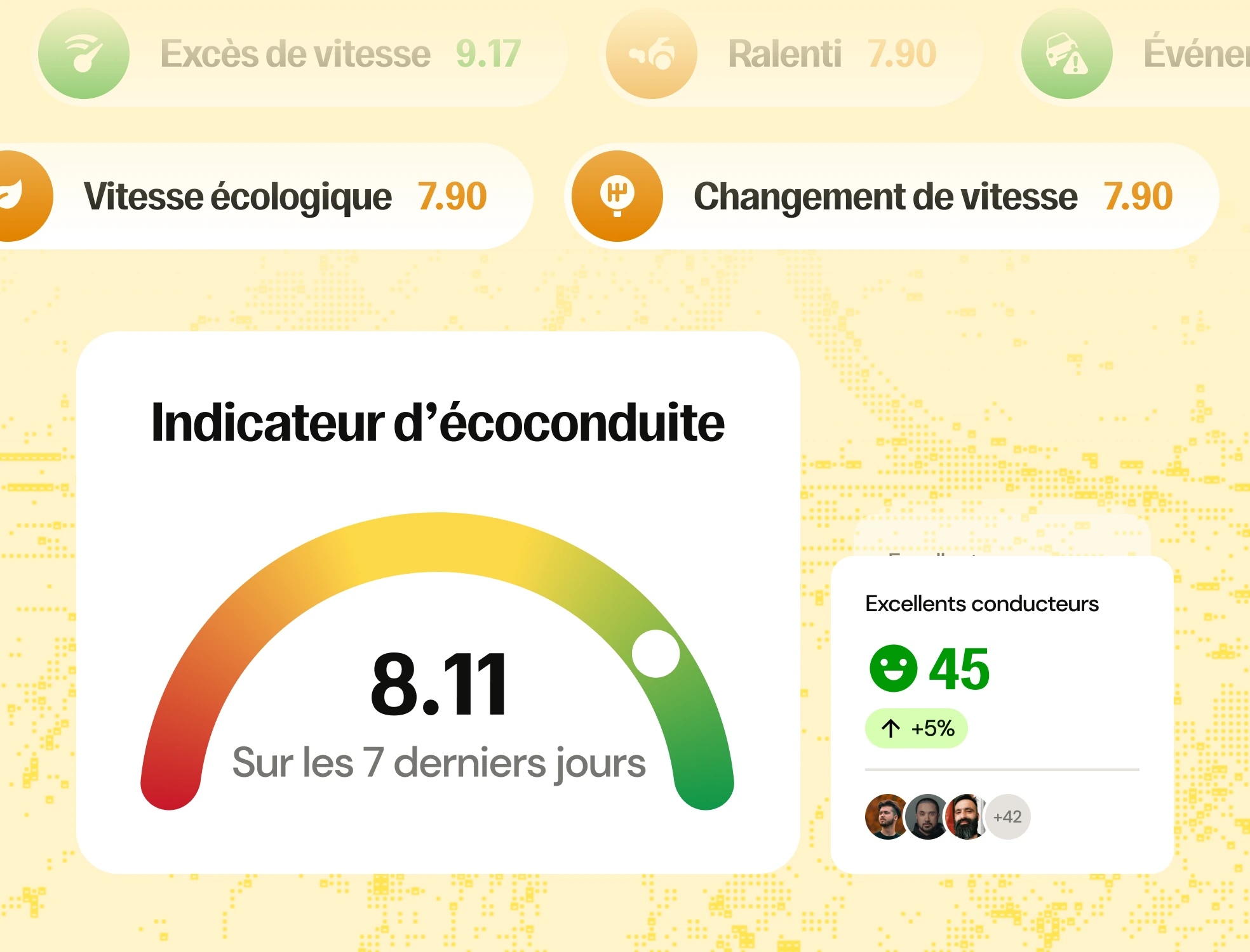 Indicateur d'écoconduite avec une note de 8,11 sur les 7 derniers jours, affiché sur un cadran allant du rouge au vert, indiquant une bonne performance. À droite, encadré montrant 45 excellents conducteurs avec une augmentation de 5%, accompagné de petites photos de trois conducteurs et un indicateur +42.