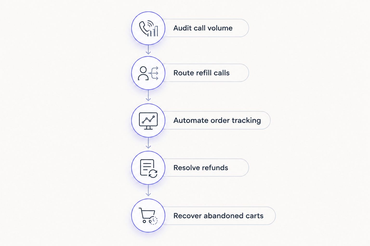 Five-step timeline for setting up AI customer service at a pet supply brand