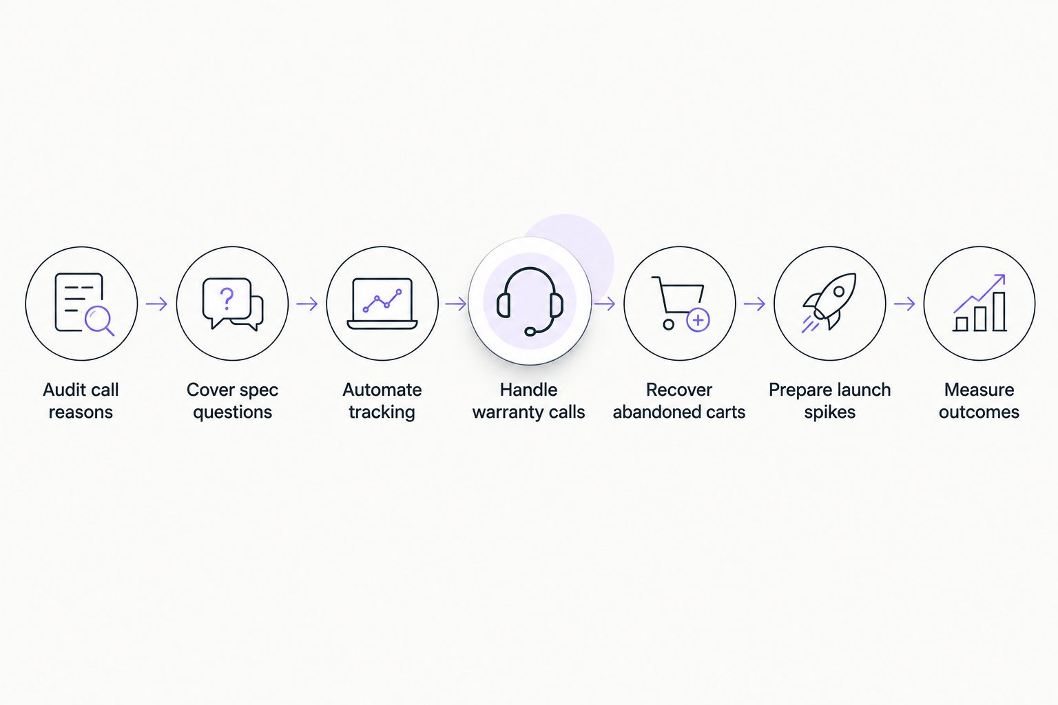 Seven step process for setting up phone support at an electronics store