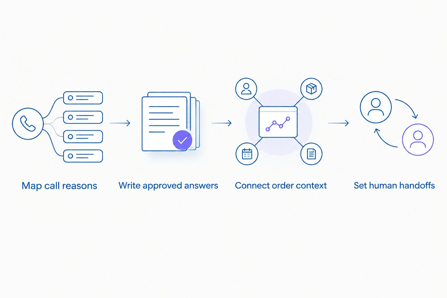 Four-step workflow for setting up furniture store voice support