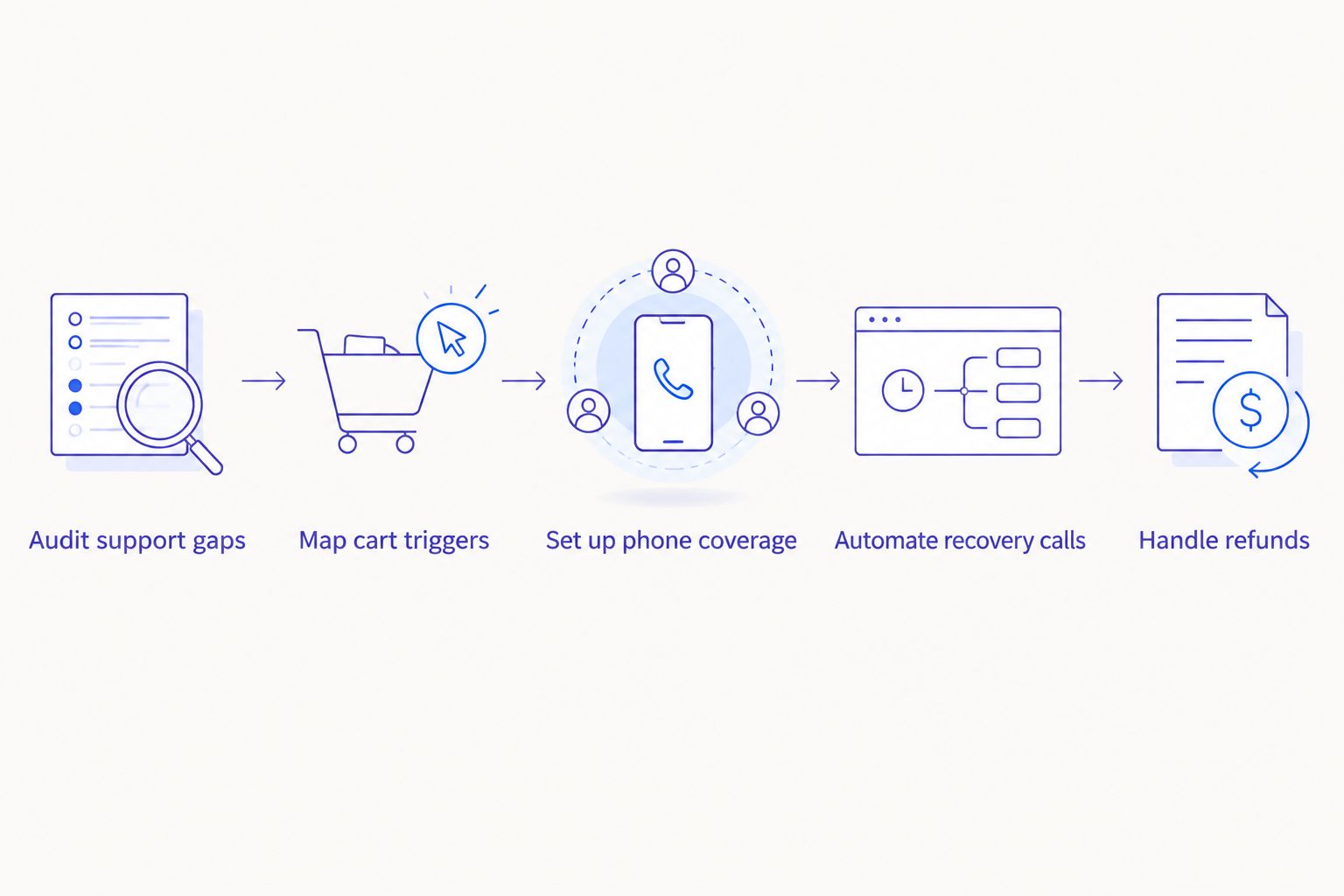 Five step process from auditing support gaps to handling jewelry refunds